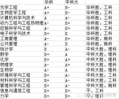 中科大与华中科技大学学科实力对比，到底谁才是中国第一科技大学