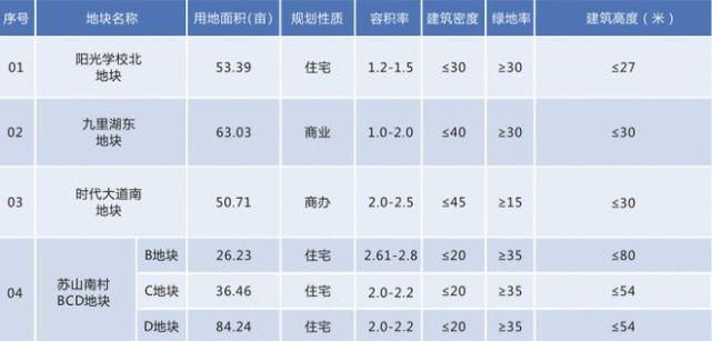 用地|3宗住宅用地曝光，下一波集中出让9月出让？