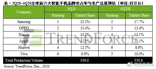 三季度|三季度全球智能手机产量季增20%