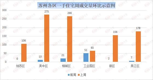 吴中区|上周苏州新房住宅签约1046套 二手房住宅成交576套