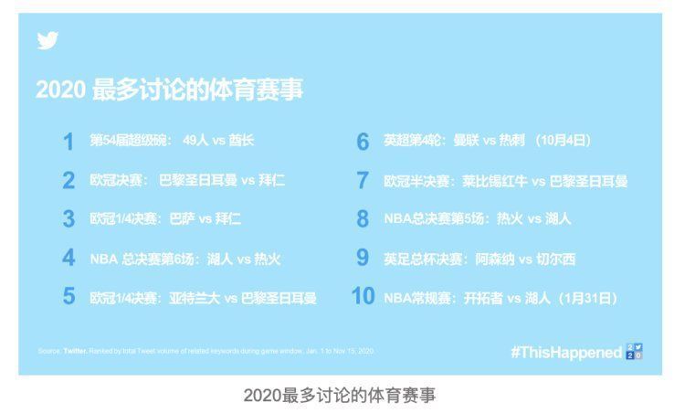 发布|Twitter发布“Year on Twitter”全球年度话题榜单