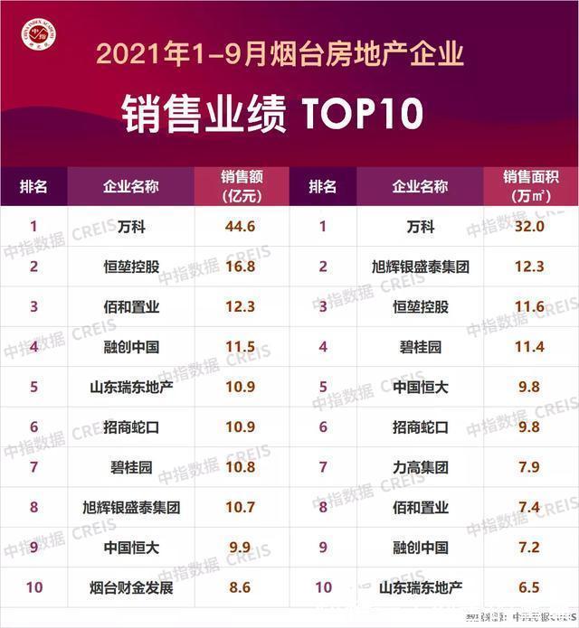 面积|2021年1-9月烟台房地产企业销售业绩TOP10