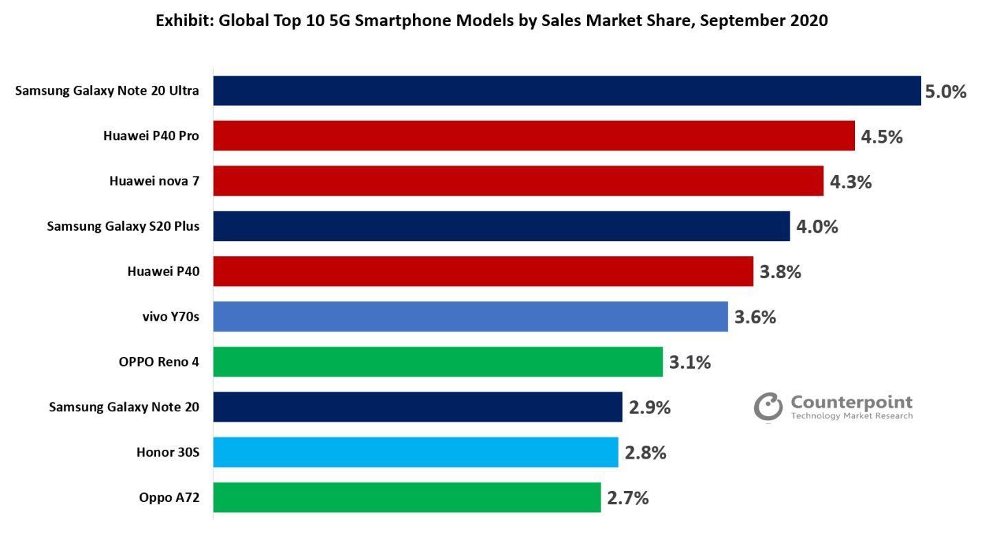 三星|华为、三星机型包揽全球9月5G机型畅销榜前五名