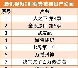 优爱腾b站|优爱腾B站上半年53部国产动画开播,7月起还有63部要上线