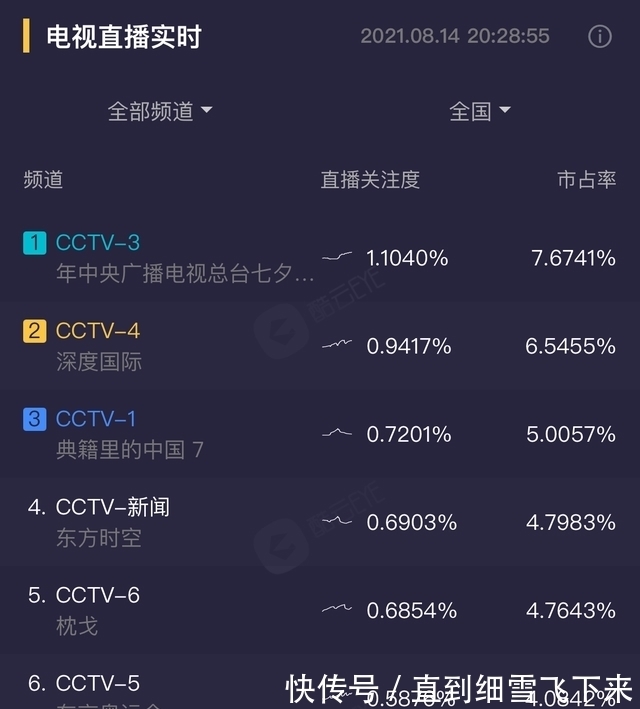 夺冠|央视七夕晚会收视夺冠,8人主持团撑场面,《人民日报》点赞周深