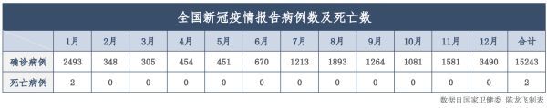 病死率|2021年，全国累计报告新冠确诊病例15243例，死亡病例2例