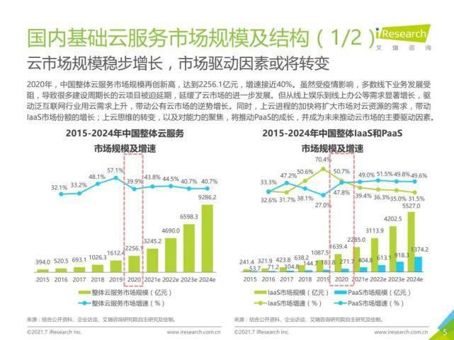 艾瑞咨询|艾瑞咨询：2021年中国基础云服务行业发展洞察