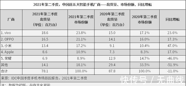 vivo|二季度中国手机出货下降11%：荣耀首进前五，小米增长47%增速最快