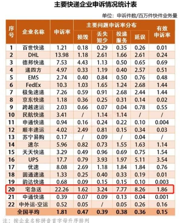 顺丰|快递行业巨头的更迭：曾占市场60%差点收购顺丰，如今申诉率超20%