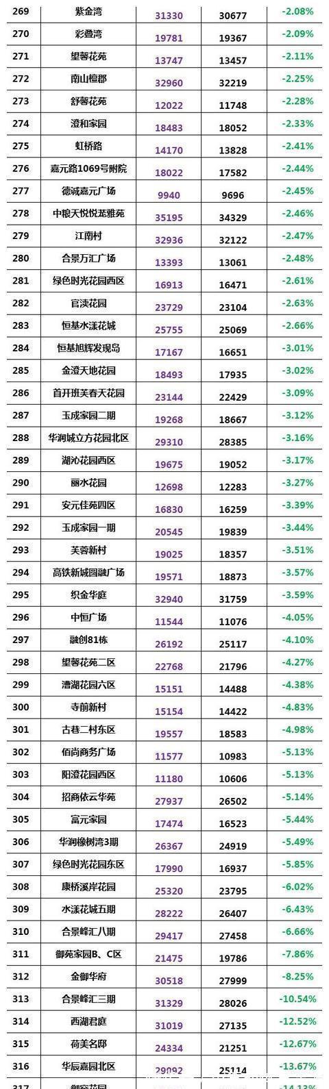 二手房|又跌了!苏州二手房2700个小区最新房价曝光!1100多个下