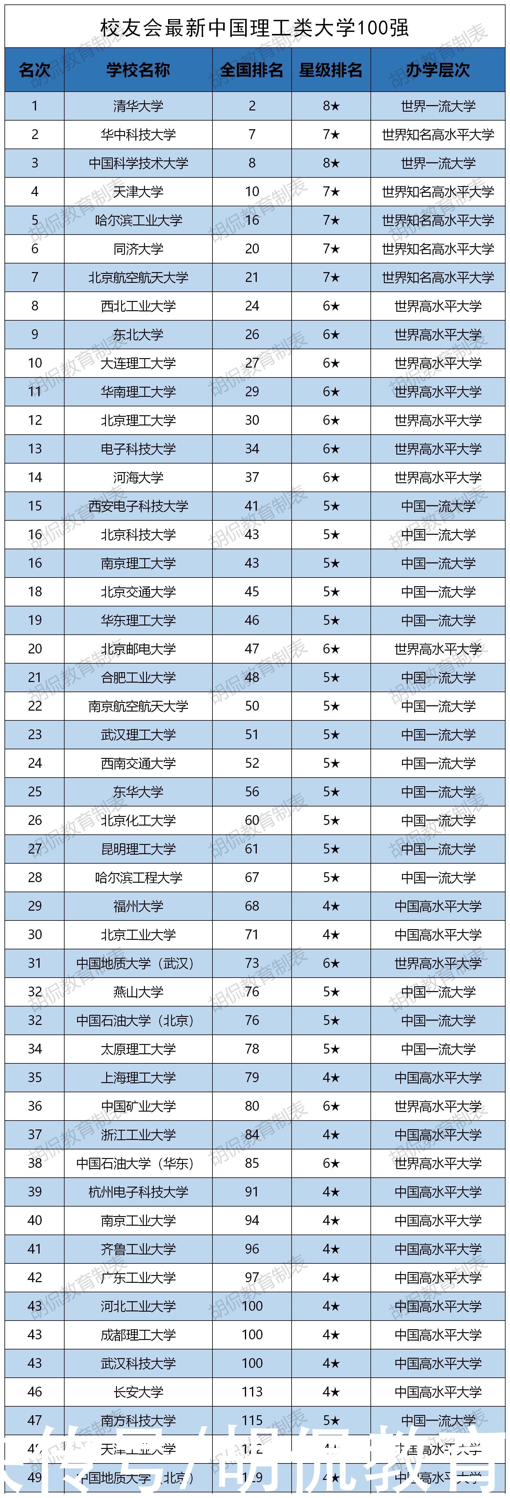 科第|最新中国理工类大学100强：华科第2，天大第4，北理仅排12