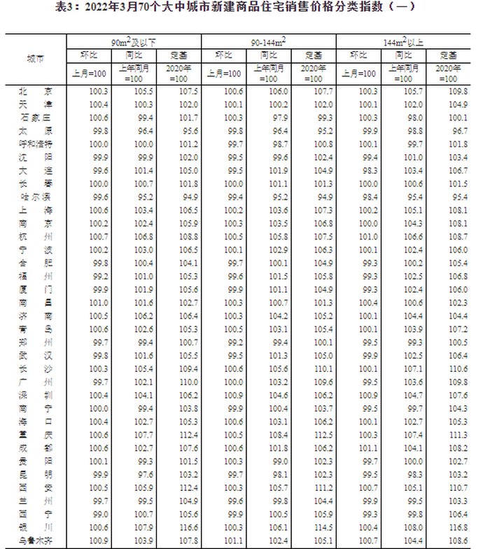 住宅|3月70城房价出炉：北京新房售价环比上涨0.4% 二手房涨1.2%