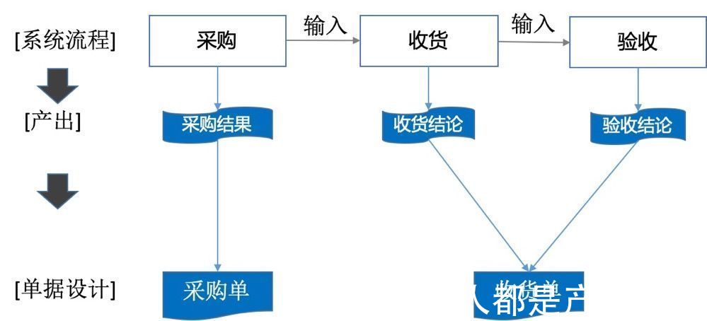 单据|不管多复杂的系统设计，都离不开这9个字