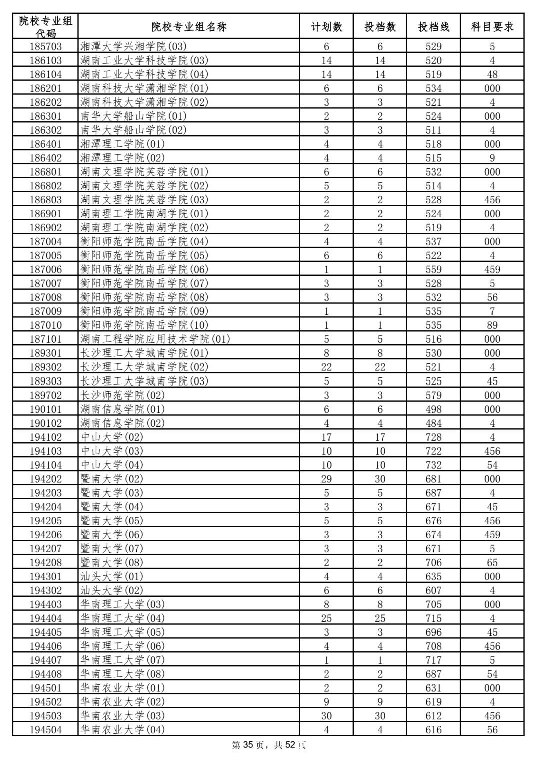 本科|5省更新投档线，已有15省市公布2021年高考本科批次投档线！