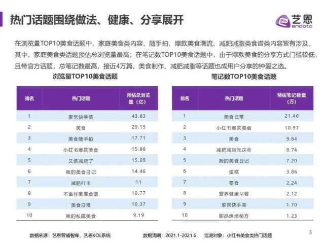 食饮|艺恩：2021年小红书食饮品牌研究报告