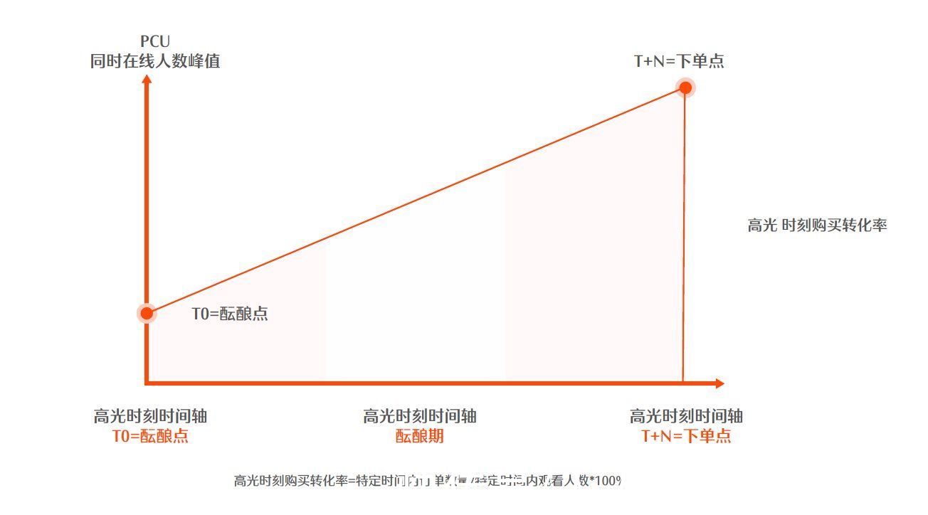 方法论|快手电商直播运营方法论：3大案例拆解STAGE模型