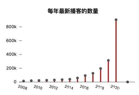 付费|小众播客，“声”意难做？