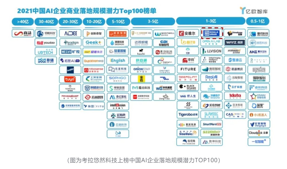 极客|考拉悠然科技携OSMAGIC码极客荣登亿欧《2021AI商业落地榜单》