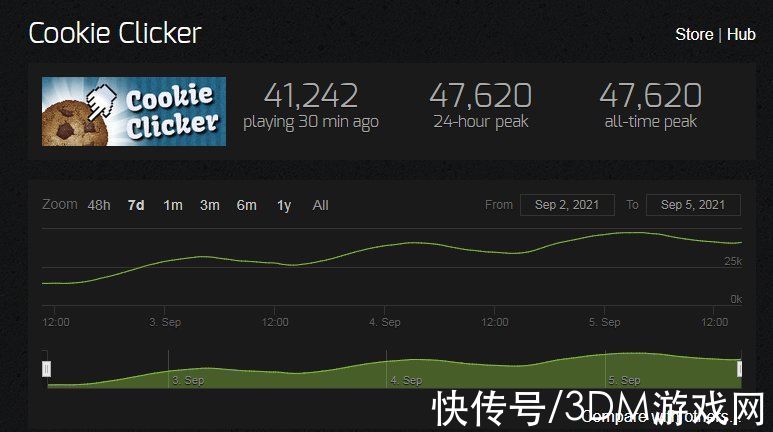 ts|经典新篇《饼干点点乐》Steam备受好评 同时在线玩家近5万