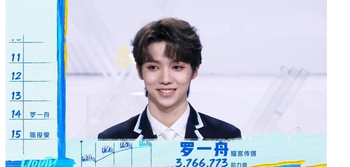 青你3：助力榜排名第二，易烊千玺大学室友，罗一舟终于被看见了
