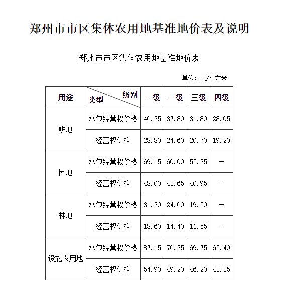 林地|官宣：郑州中心城区最新基准地价标准发布！