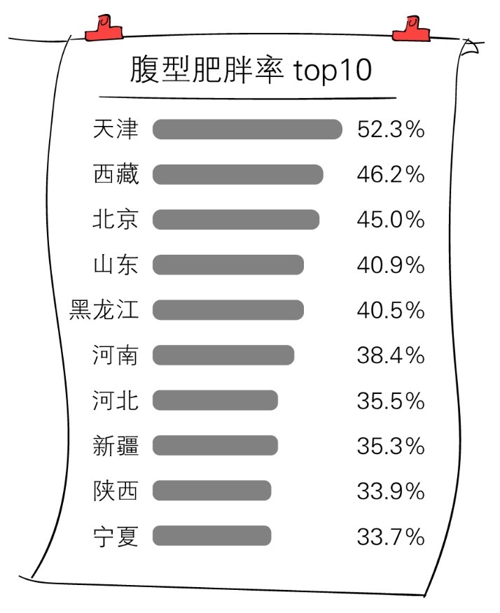 危害|腹型肥胖比全身肥胖危害更大，且更难减？科学减“腹”了解一下