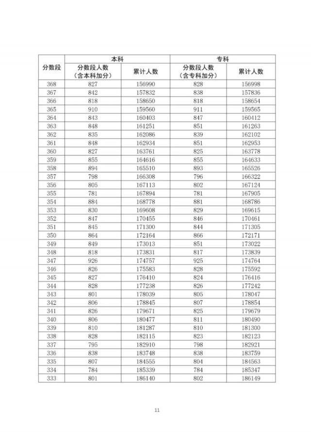 通高校招生|全国20个省市2020年高考成绩一分一段表汇总！2021考生家长收藏！