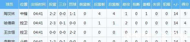 陶汉林|狂轰15-1攻击波,山东男篮开场暴走!首发5人全面开花,对手8中0