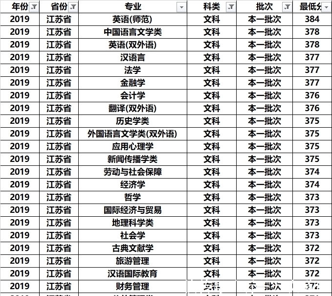 吴作人|南京师范大学全国各专业录取分：分析发现，这几个专业学霸最喜欢