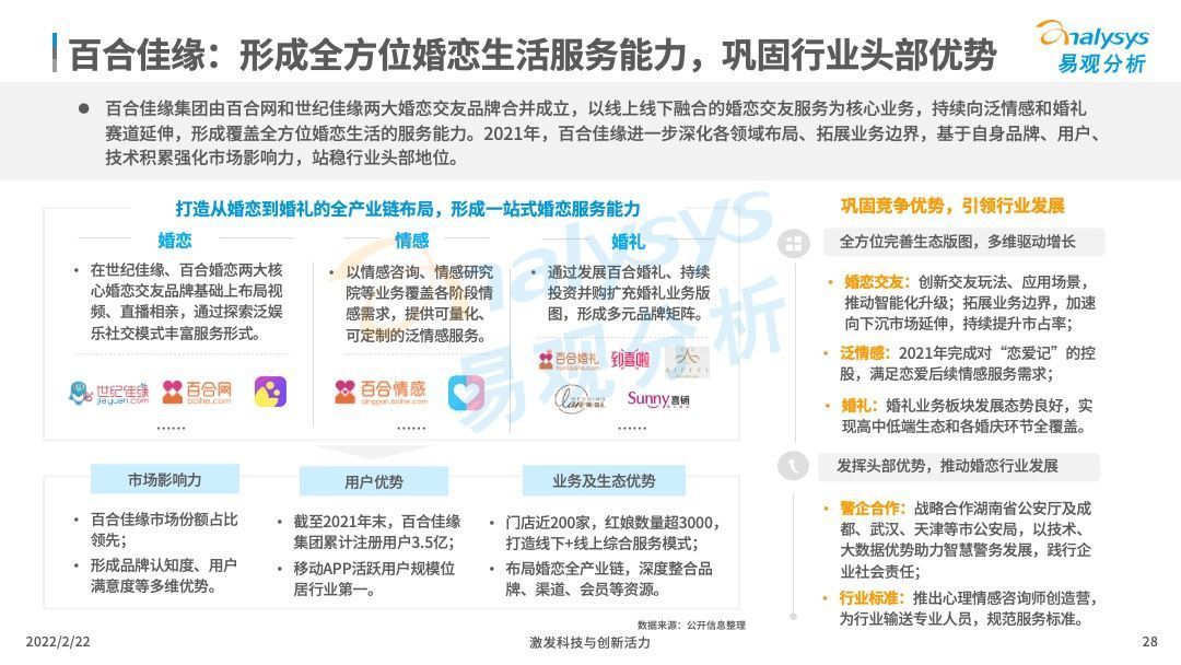 领先优势|2021年中国在线婚恋交友行业分析