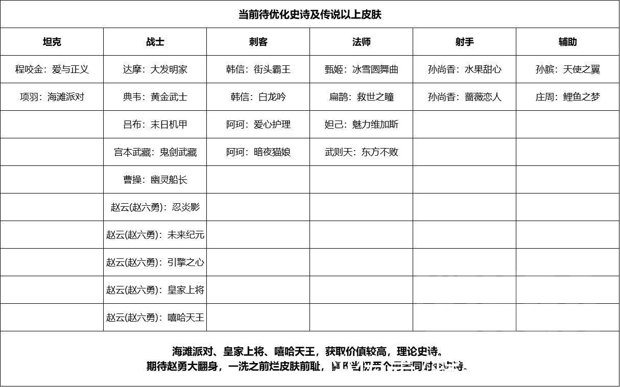 史诗皮肤|王者荣耀皮肤等级差异、骨骼修改的皮肤汇总，附待优化的皮肤