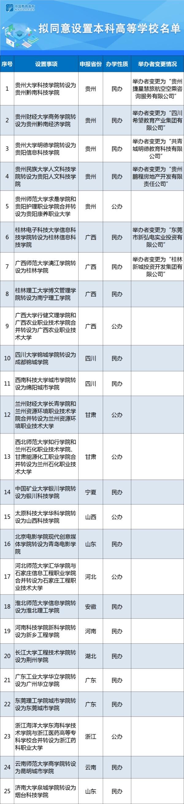 公示|共25所！教育部公示拟同意设置本科高等学校名单