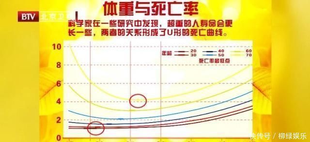 肥胖|体重与死亡率的关系被发现你肯定想不到,这样的体重最长寿…
