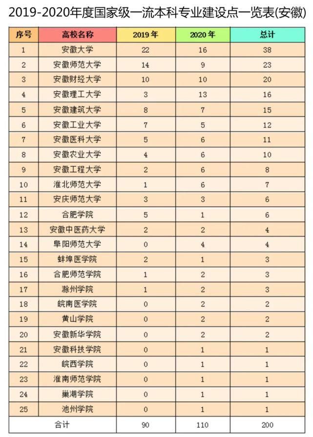 安徽高校新增一批国家级一流本科专业