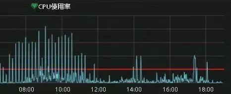 导致|深入理解 MySQL导致 CPU %sy 高的问题-爱可生