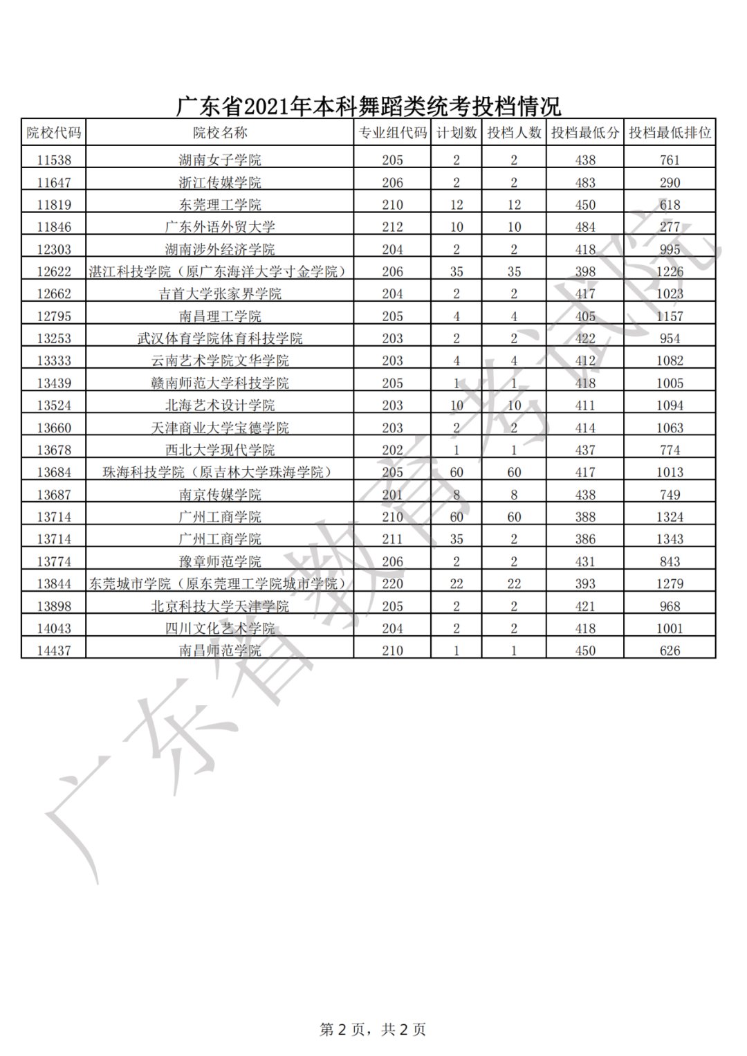 广东省教育考试院|广东省2021年普通高考本科批次录取投档情况公布！