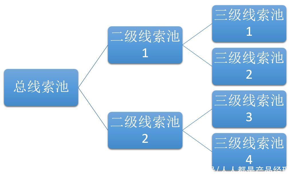 crm|如何设计销售CRM×运营CRM×社交化SCRM系统？（三）