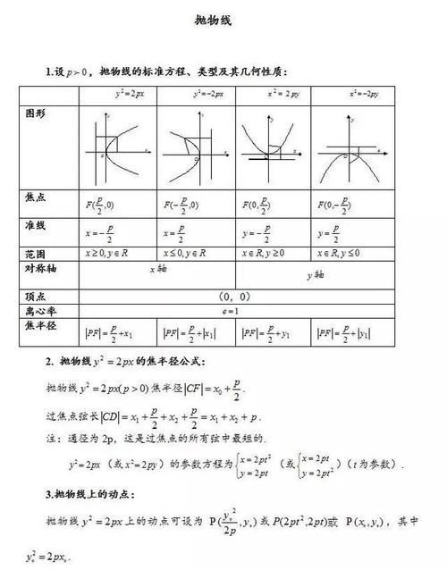 高中椭圆、双曲线、抛物线重点知识归纳和常用结论