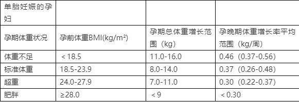 体重|孕期体重增长多少比较好?一张表格告诉你