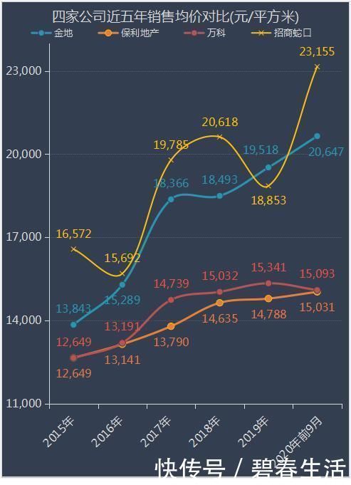 房企|万科、金地、保利、新城等七家头部房企前九月卖房面积、收入对比