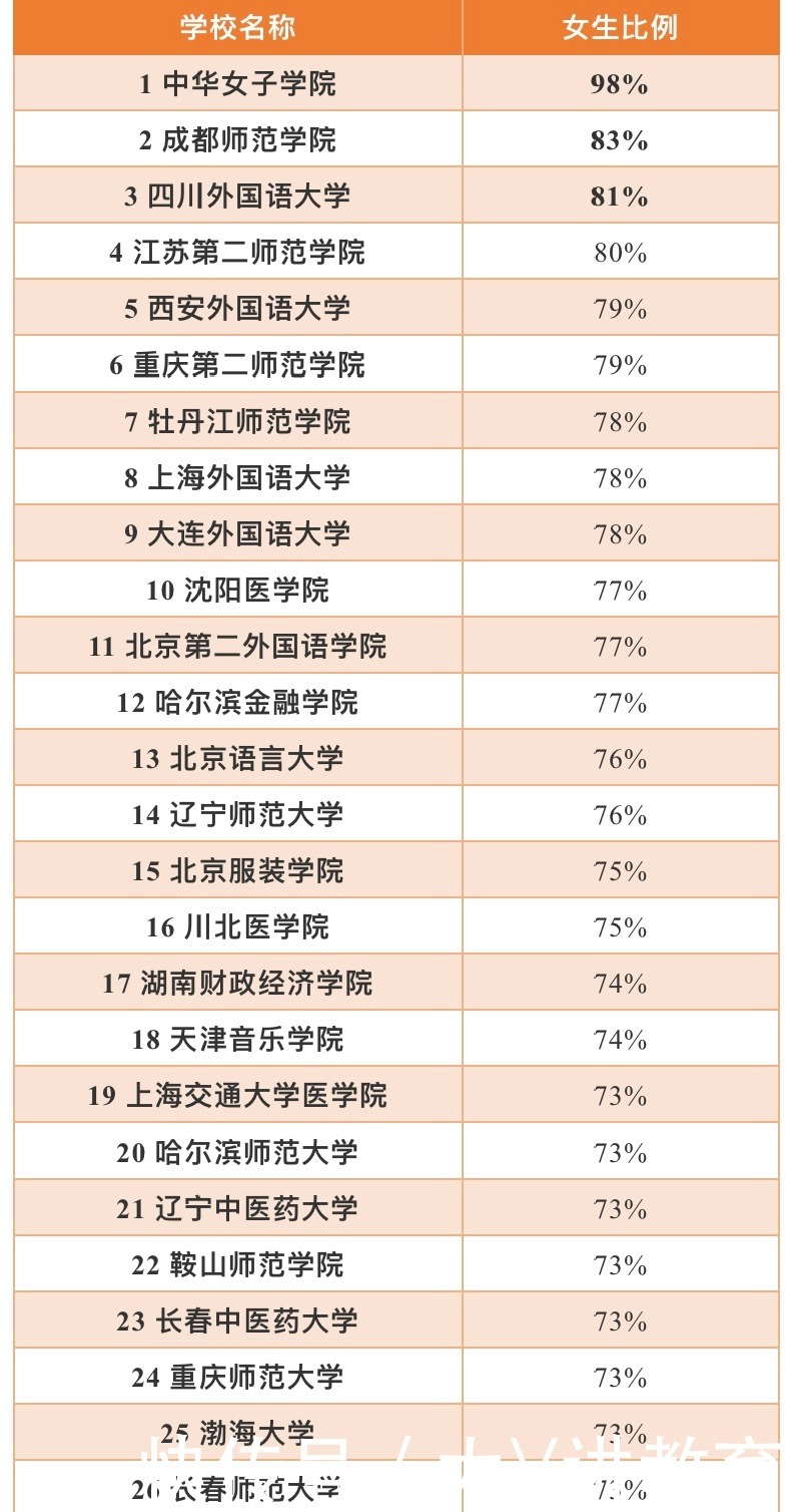 “最难脱单”的大学排名更新,清华大学情况堪忧,第一名出人意料