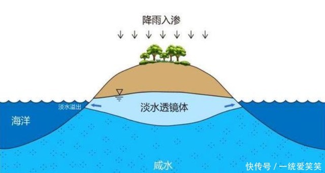 降水量|永暑岛地下发现大量淡水资源，为未来岛屿建设提供充足保障