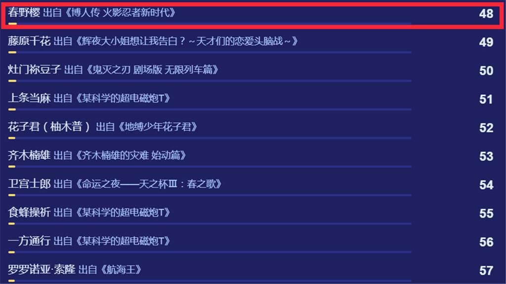 功劳|小樱人气超越鸣佐，跻身B站年度动漫角色前50，博人传的功劳？