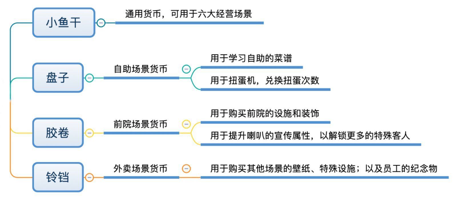 dau|跟《动物餐厅》小游戏学习App游戏化设计