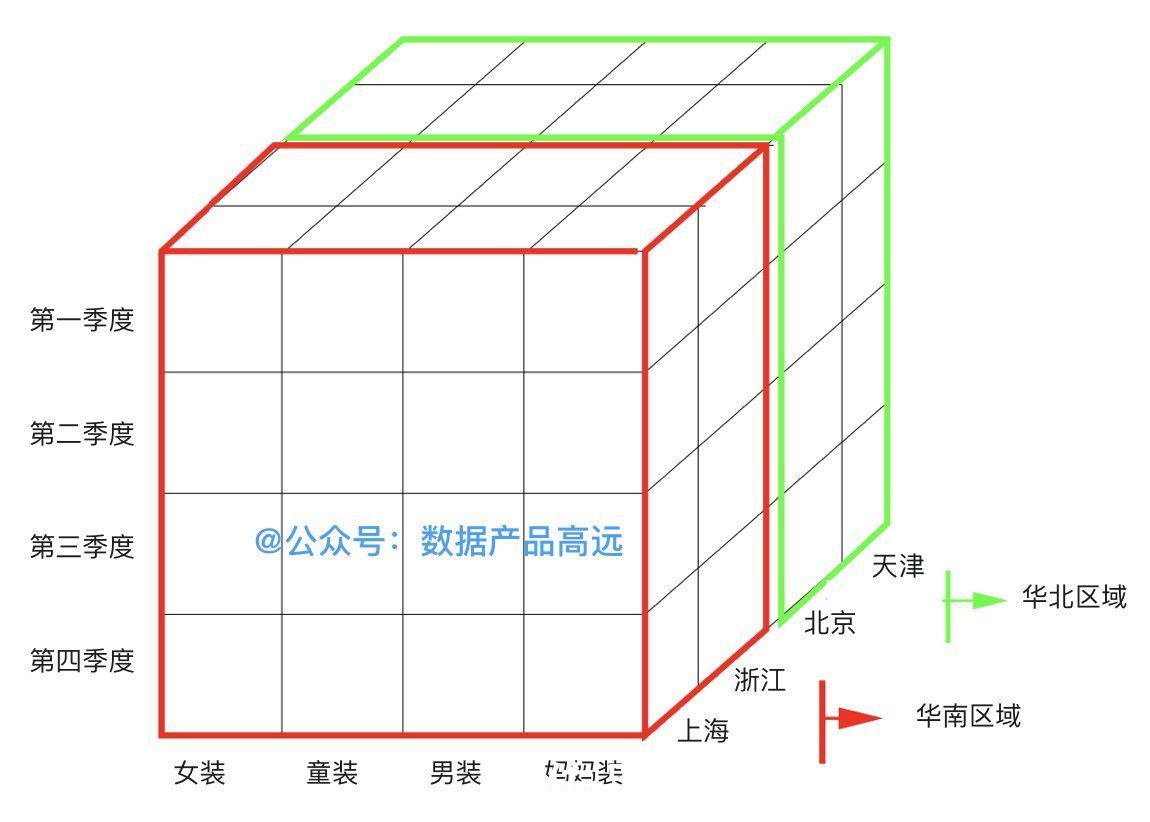 数据量|秒懂数仓的前世今生：DBMS、DW、OLTP、OLAP到底是啥？