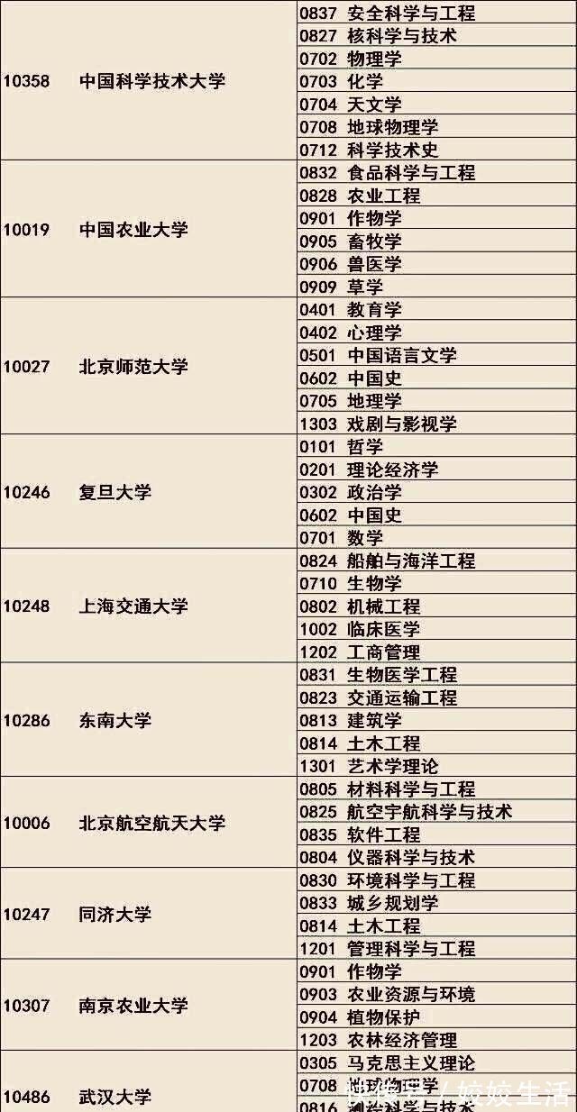 卓越大学联盟|录取分数线要650分以上的6个“大学圈”排名，考生首选61类A+专业