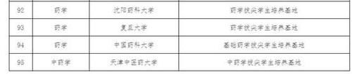 了不起，45所大学入选国家这一重量级名单