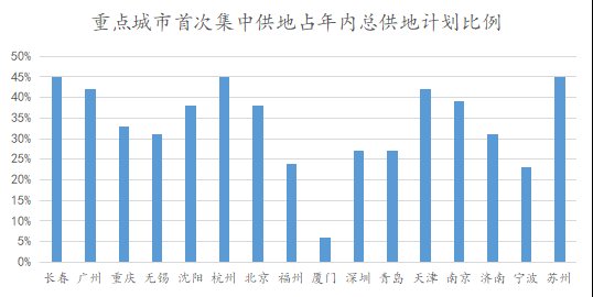 杭州|首次集中供地里的房企投资模型