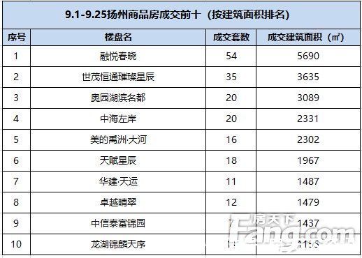 住宅|2021年9月扬州商品房成交638套 同比下降75.19%
