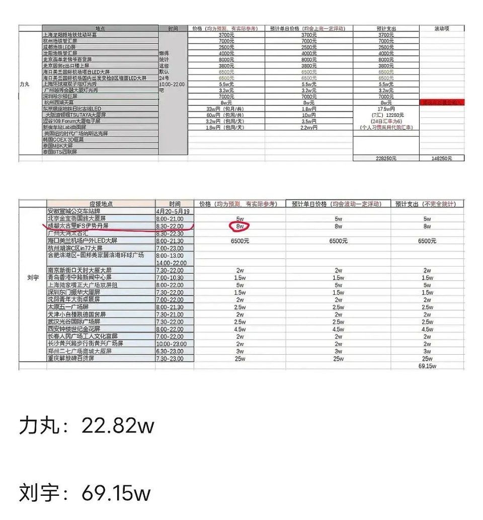 刘宇后援会7.8w的应援却花了69万，被质疑喜提海景房，粉丝实惨